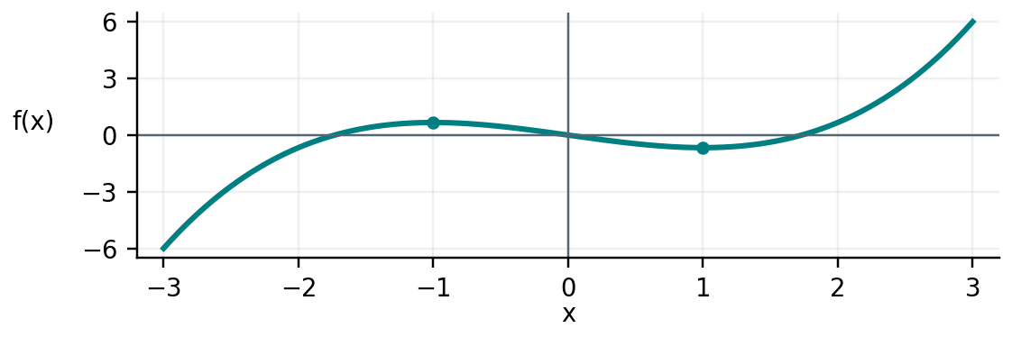 Graph of f, with a local maximum at x = -1 and a local minimum at x = 1. The rising left branch becomes less steep toward x = -1, and the rising right branch becomes steeper after x = 1.