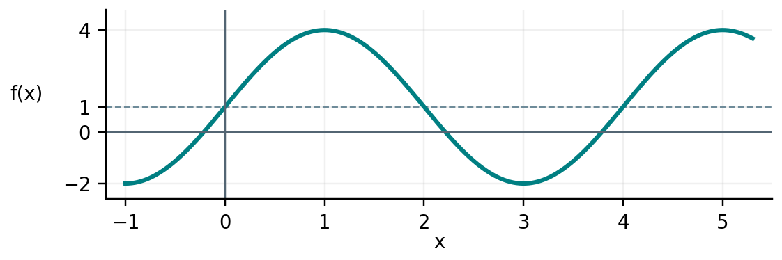 Sinusoidal graph crossing (0, 1) upward, with maxima (1, 4) and (5, 4), and a minimum (3, -2).